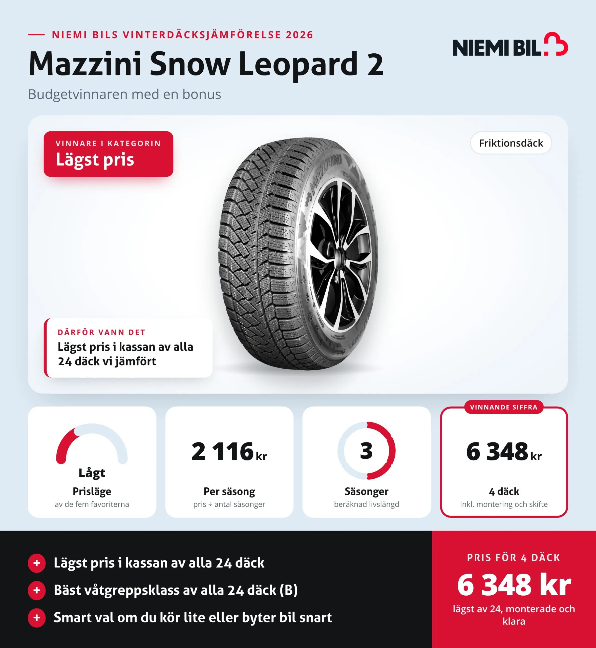 Mazzini Snow Leopard 2, vinnare i kategorin lägst pris, 6 348 kr för fyra däck