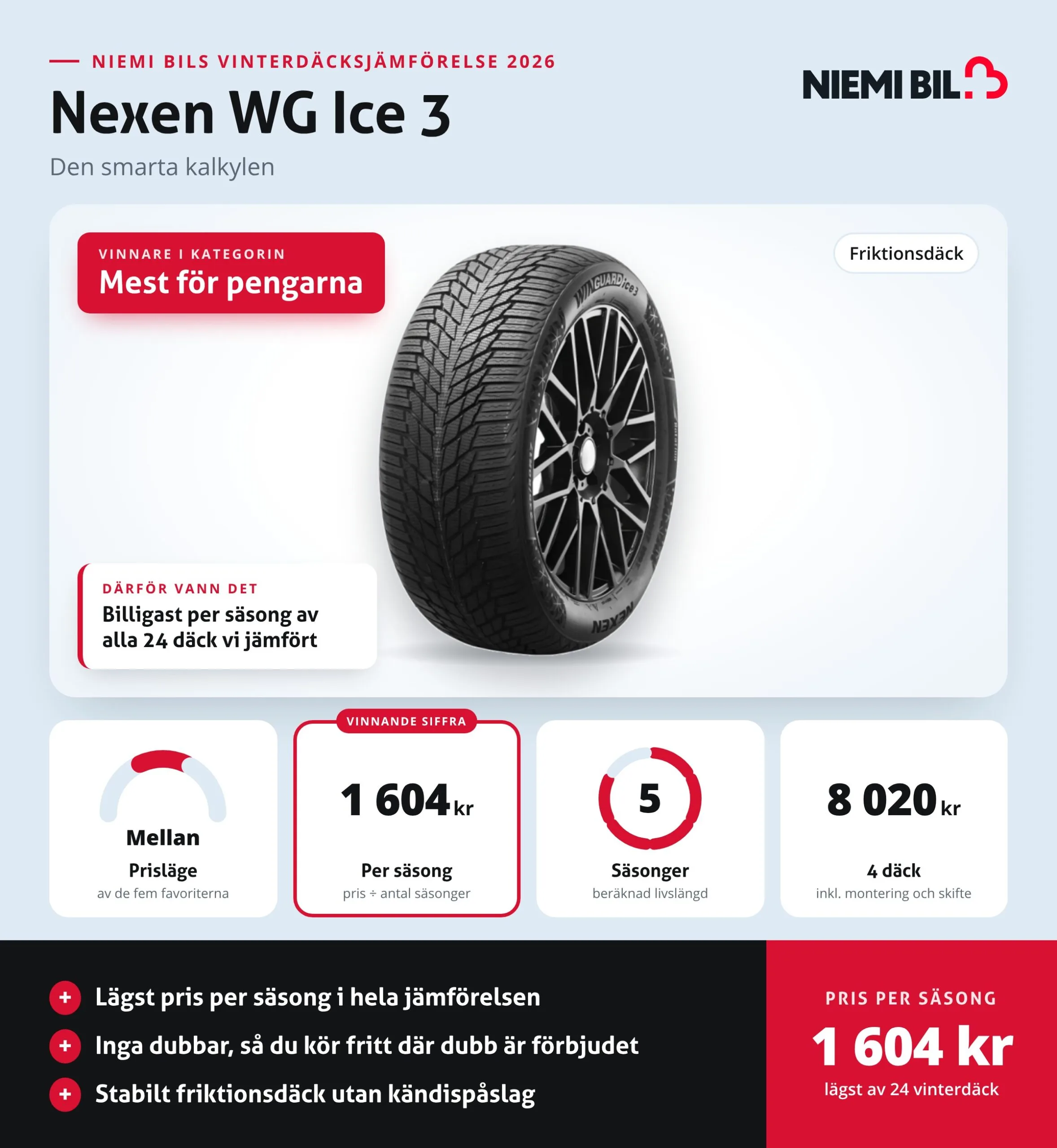 Nexen WG Ice 3, vinnare i kategorin mest för pengarna, 1 604 kr per säsong