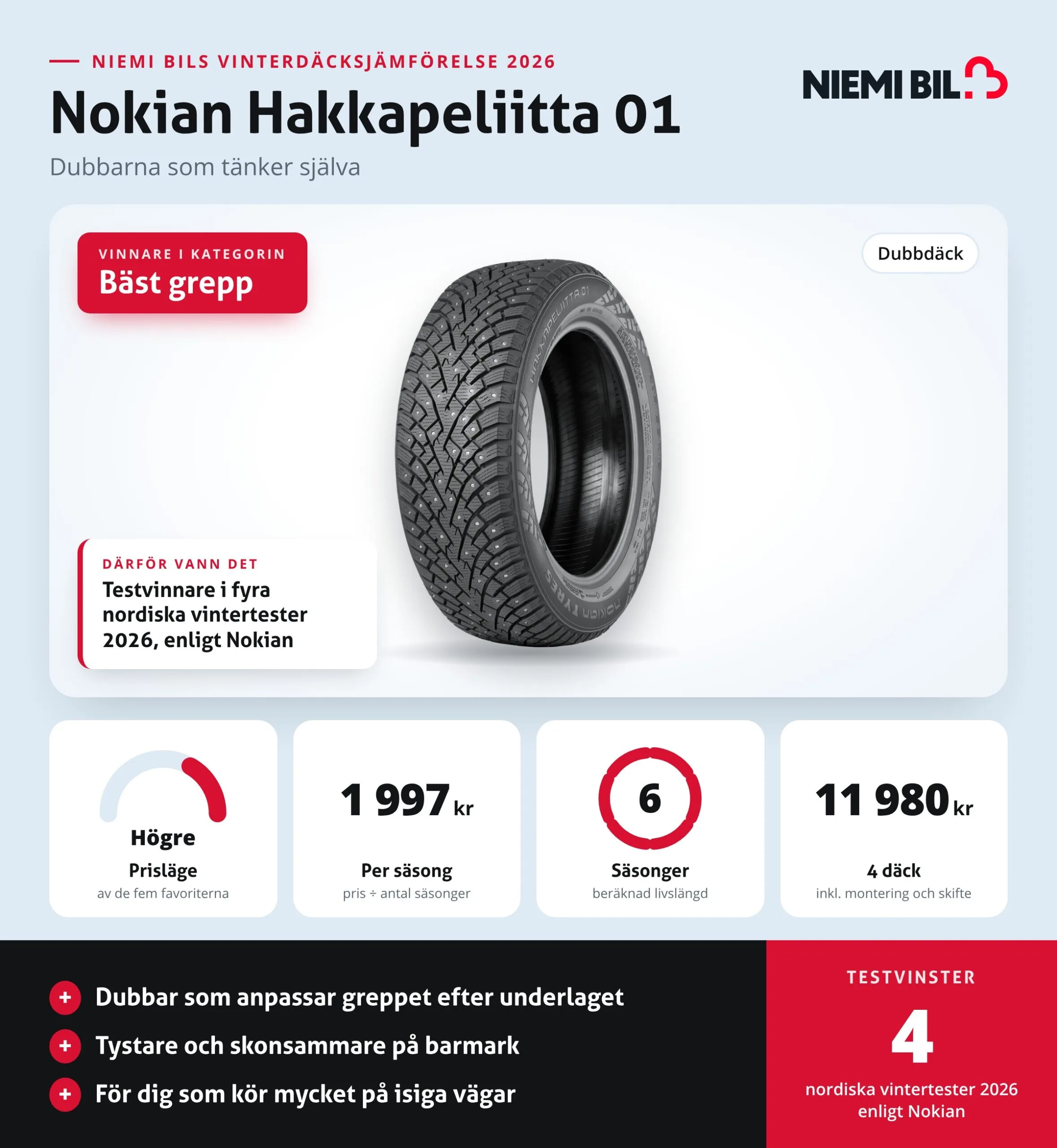 Nokian Hakkapeliitta 01, vinnare i kategorin bäst grepp, testvinnare enligt Nokian