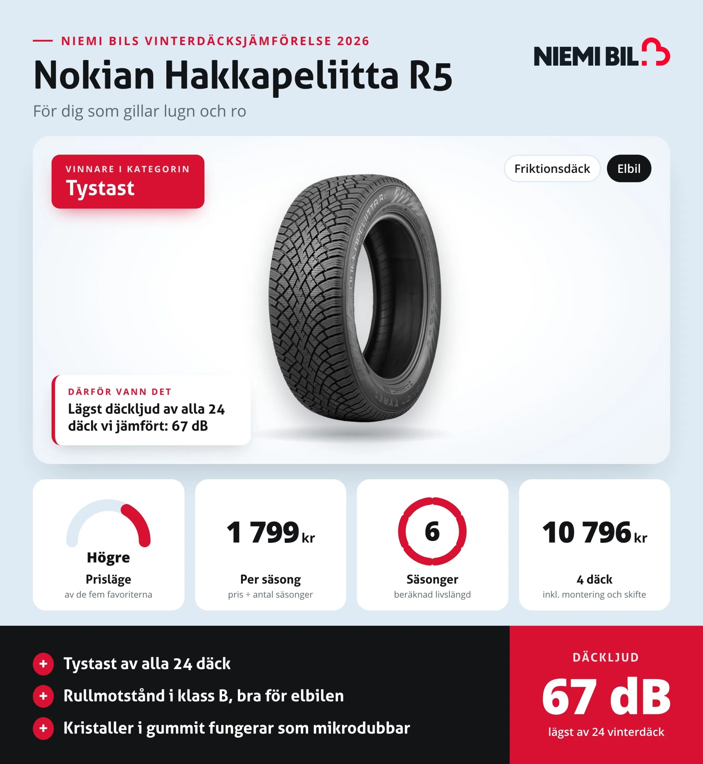 Nokian Hakkapeliitta R5, vinnare i kategorin tystast, 67 dB